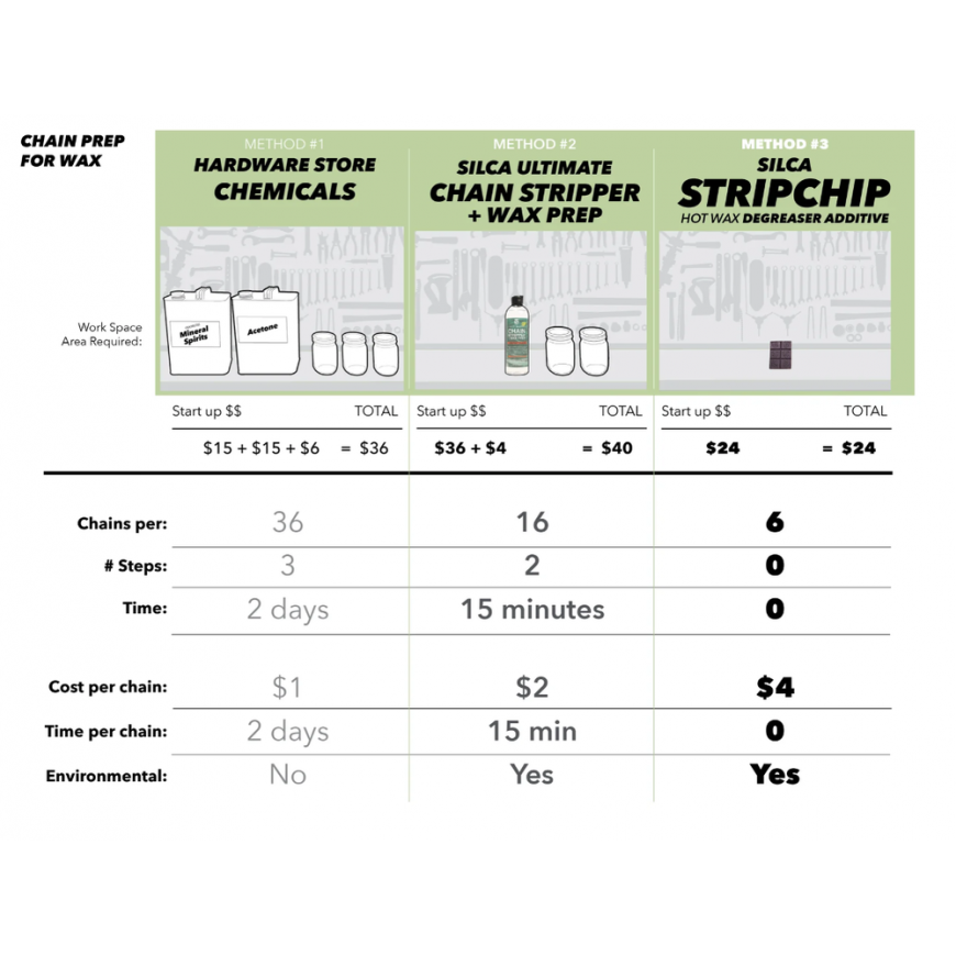 SILCA CHAIN WAXING EQUIPMENT – 2