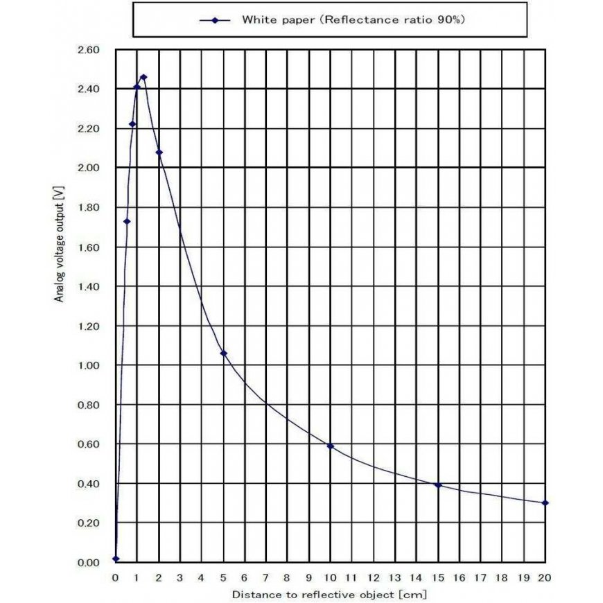 Sharp GP2Y0A51SK0F, analog 2-15cm distance sensor, Pololu 2450 – 5