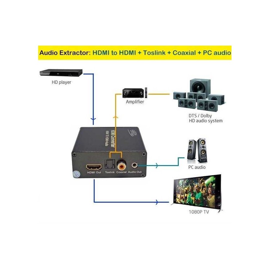 PREMIUMCORD HDMI 4K audio extractor with audio separation to stereo jack, SPDIF Toslink, RCA – 3