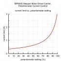 MP6500 stepper motor driver, digital current control (soldered pins), Pololu 2967 MP6500 stepper motor driver, digital current control (soldered pins), Pololu 2967