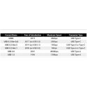 Kabel USB PremiumCord PREMIUMCORD USB-C kõver kabel (USB 3.2 Gen2x2, 5A, 100W, 20Gbit/s) 3m, Hall Kabel USB PremiumCord PREMIUMCORD USB-C kõver kabel (USB 3.2 Gen2x2, 5A, 100W, 20Gbit/s) 3m, Hall