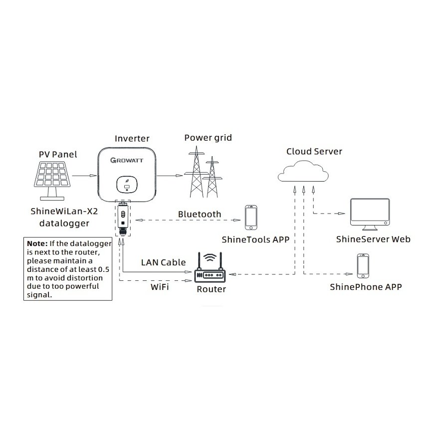 GROWATT internetliittymä Shine WiLAN-X2 – 2