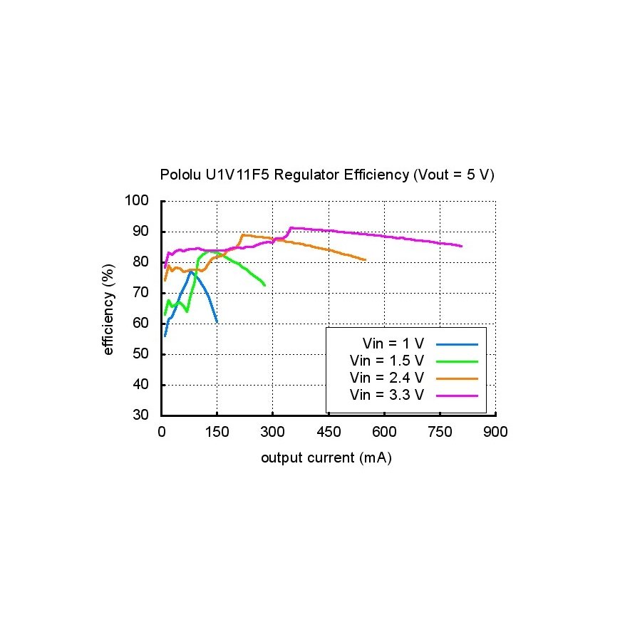 OEM DC/DC Voltage Converter from 0.5V-5.5V to 5V U1V11F5 (STEP UP) – 2