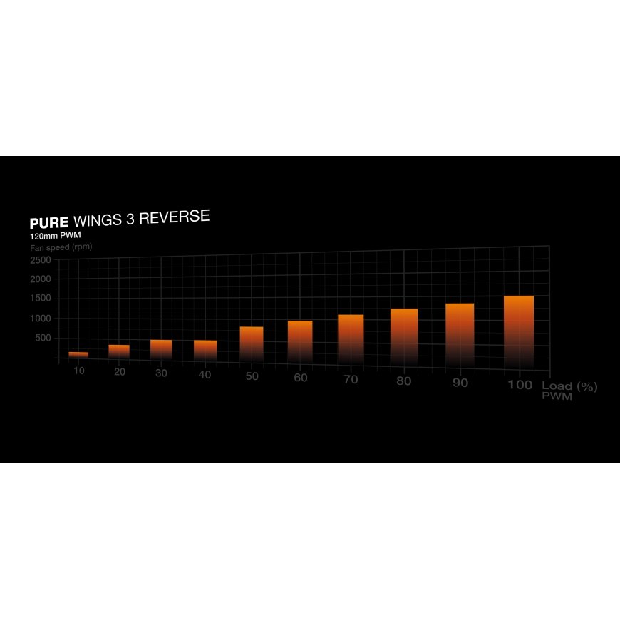 be quiet! Pure Wings 3 120 mm PWM Reverse Triple Pack White Tietokonekotelo Tuuletin 12 cm Valkoinen – 4