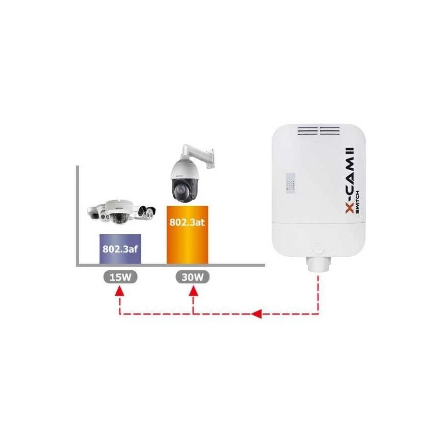 PoE Switch CAMSAT X-CAM II Switch PoE+ 4F TX13 (12V, TX1310, RX1550) – 2