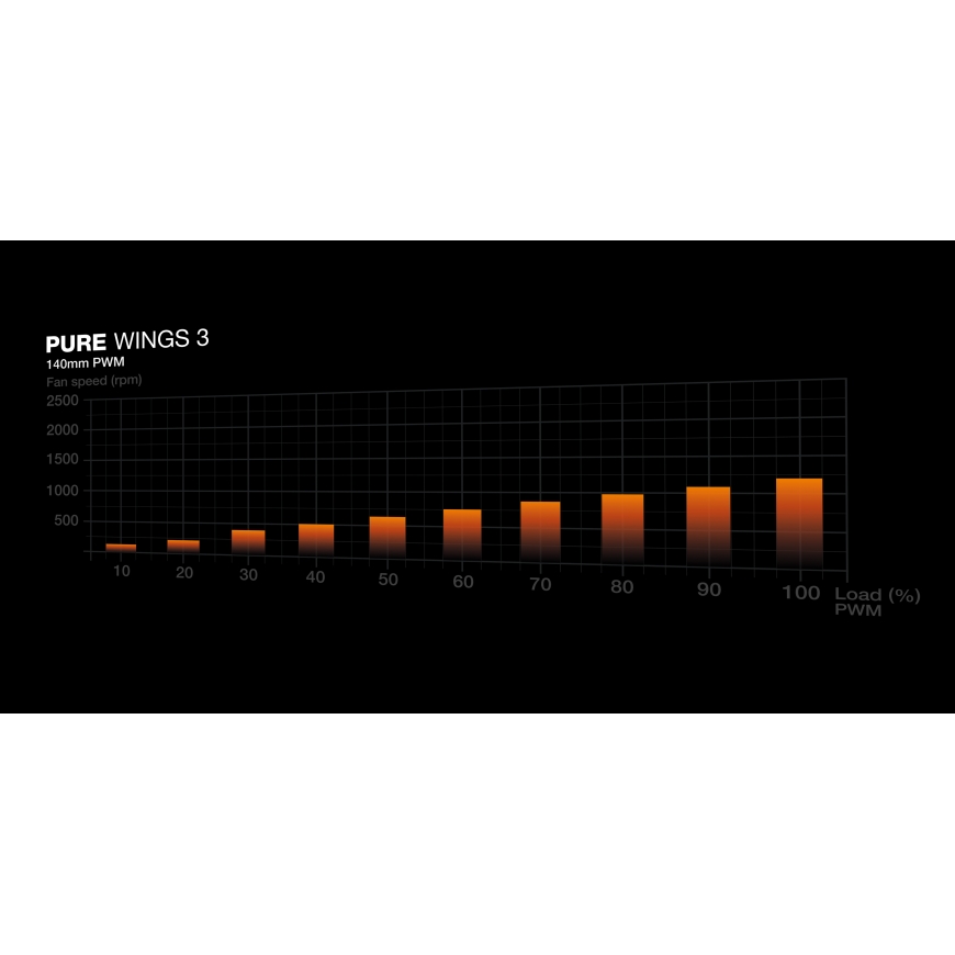 be quiet! Pure Wings 3 140mm PWM White Arvuti korpus Ventilaator 14 cm Valge 1 tk – 4