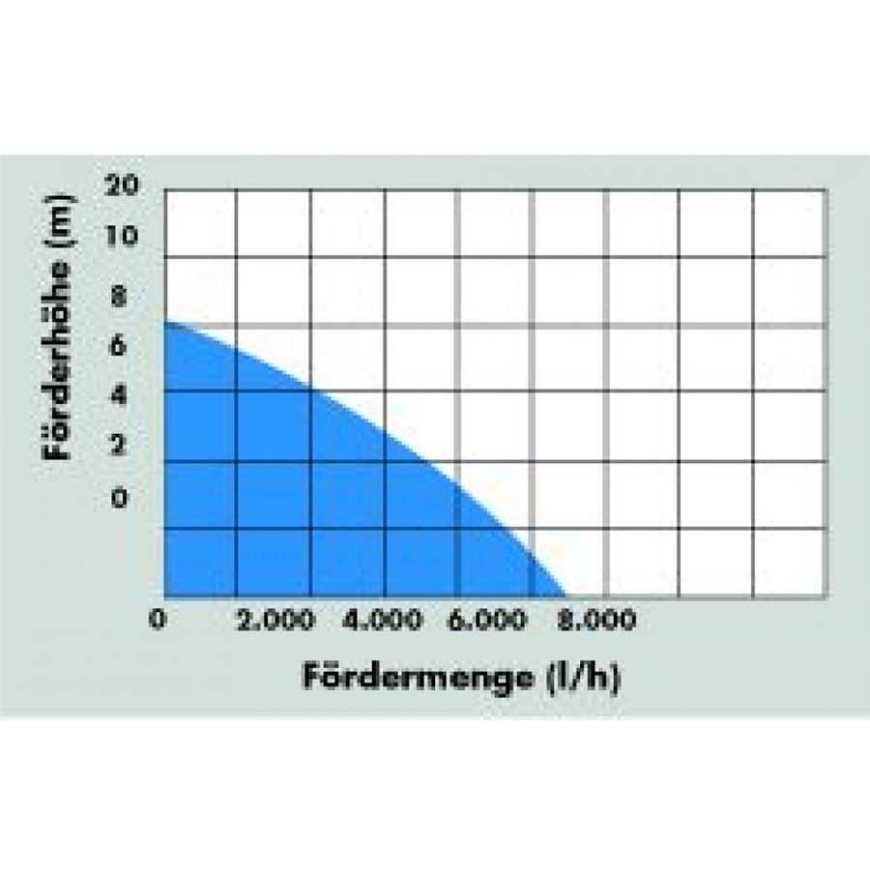 GÜDE submersible pump GFS 4000 INOX – 4