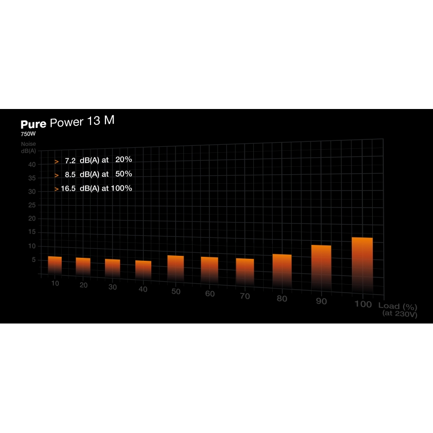 be quiet! Pure Power 13 M | 750W toiteallika komponent 20+4 pin ATX ATX Must – 5