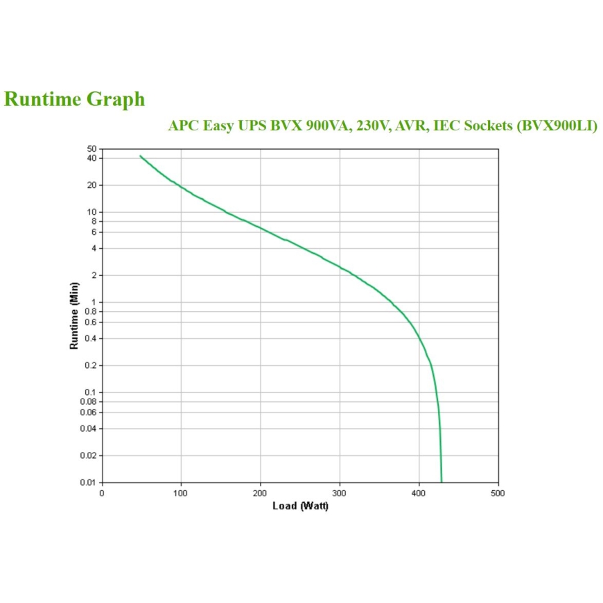 APC Easy UPS nepārtrauktas barošanas avots (UPS) Line-Interactive 0,9 kilovoltampērs 480 W 4 Maiņstrāvas izvade (-s) – 4