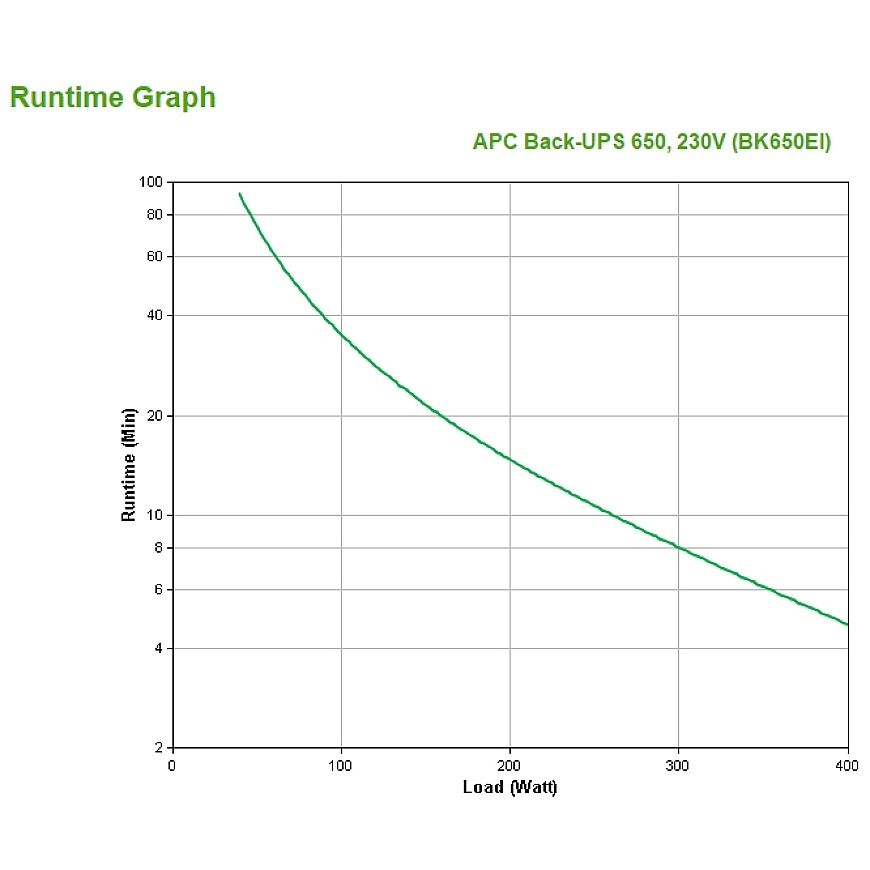 APC Back-UPS BK650EI - 650VA, 4x C13 output, USB – 3