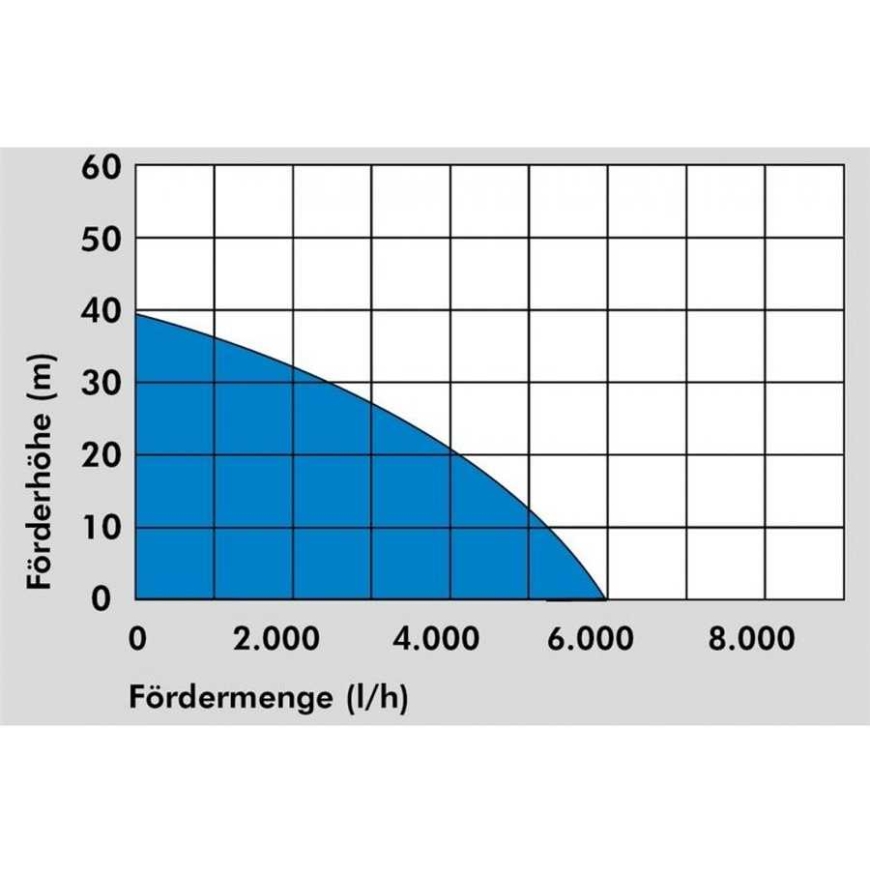 GÜDE Upotettava painevesipumppu GDT 1200 – 3