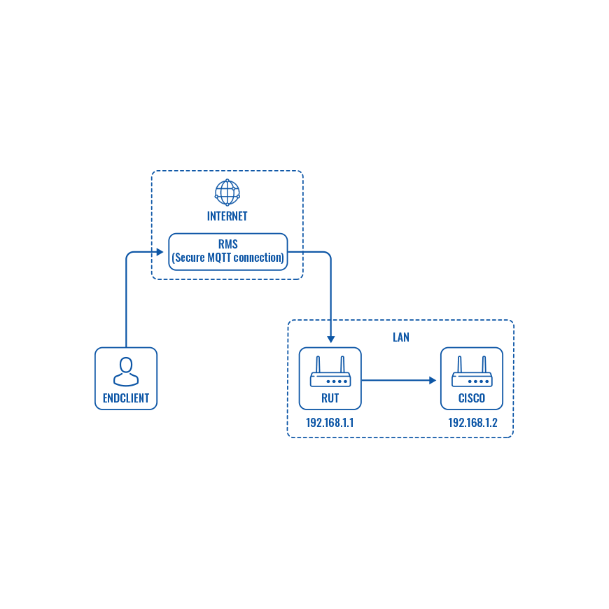 TELTONIKA NETWORKS TELTONIKA RMS