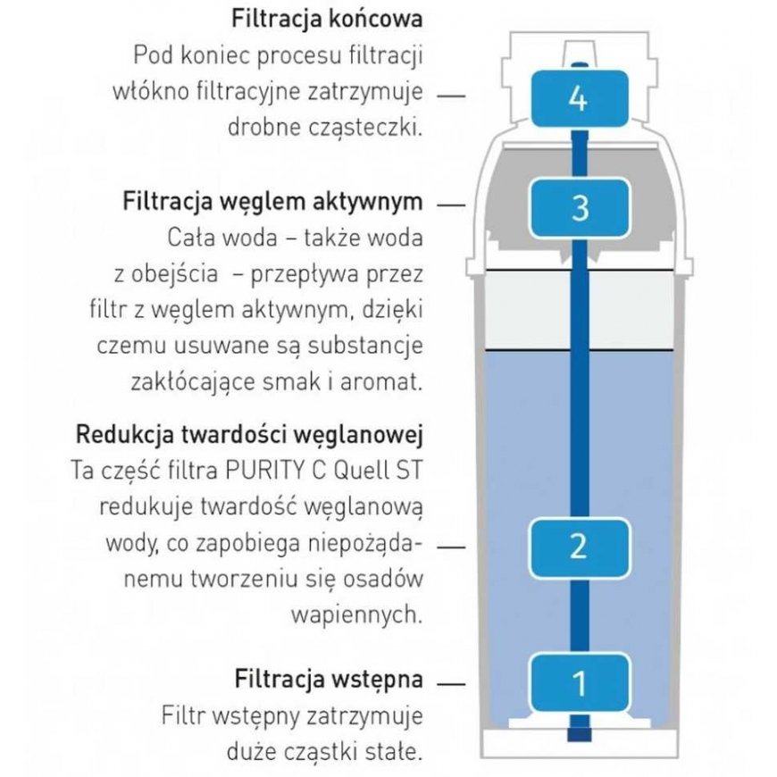 Kasetė do filtra do wody Brita PURITY C 500 Hendi 1002045 – 2
